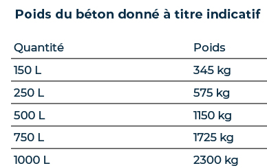 Poids équivalent m3