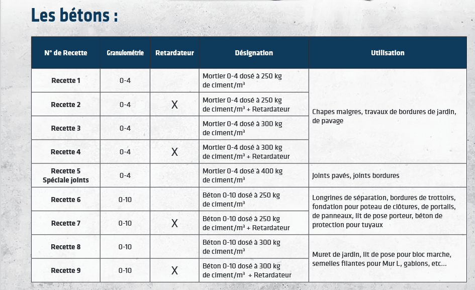 Les différents types de béton dispopnible au distributeur de béton à Guichen