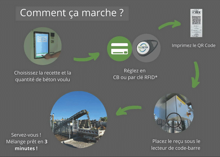 Le distributeur de béton est simple, rapide et économique